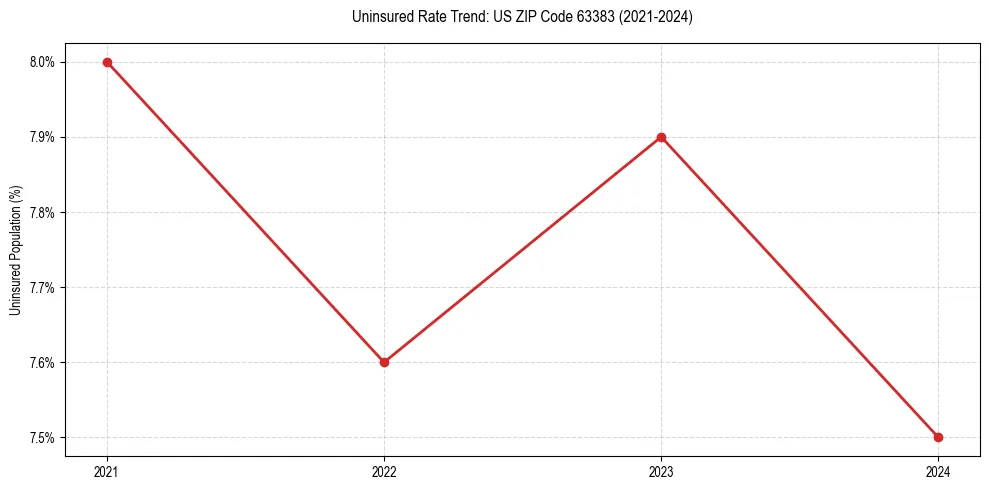 Uninsured trend chart for US ZIP Code 63383