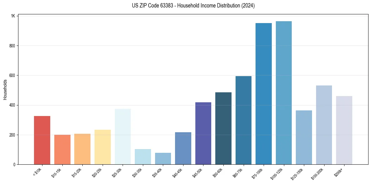 Income Distribution for 