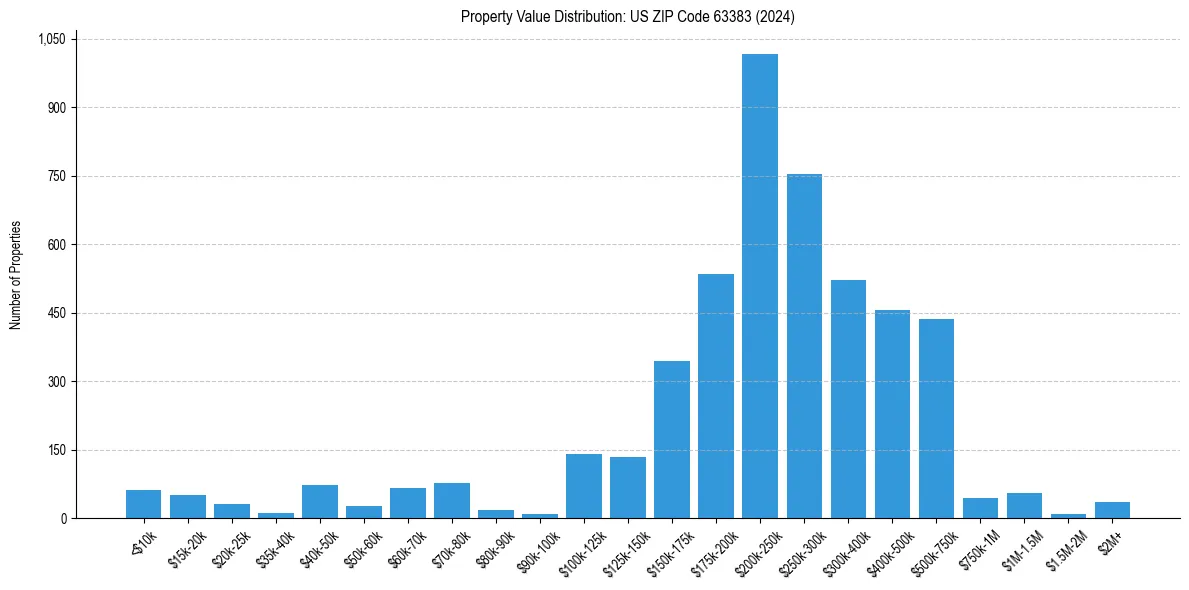 Value Distribution for 