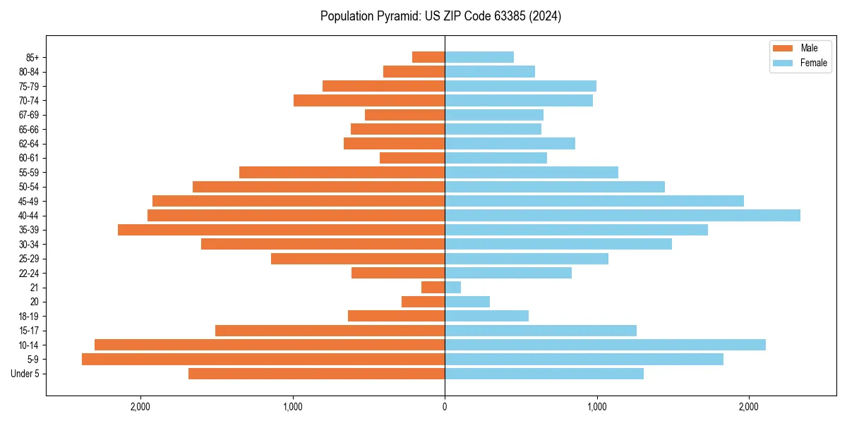Population pyramid for 