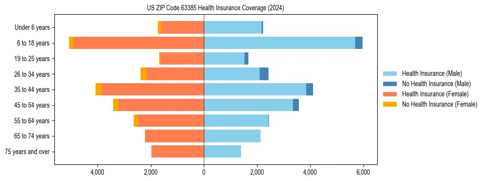 Health insurance pyramid for US ZIP Code 63385