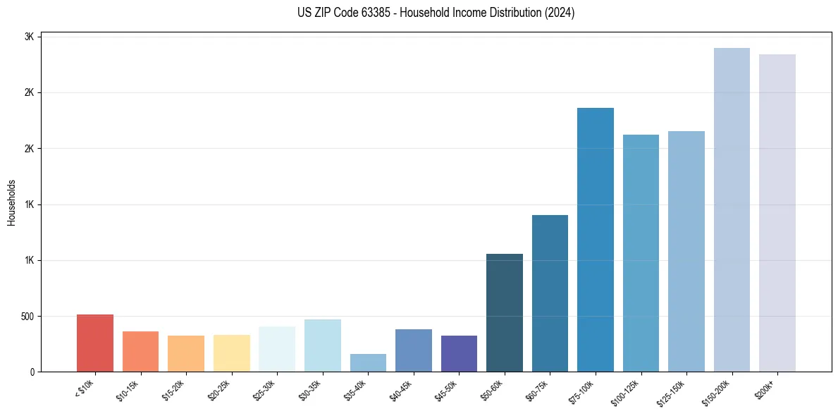Income Distribution for 