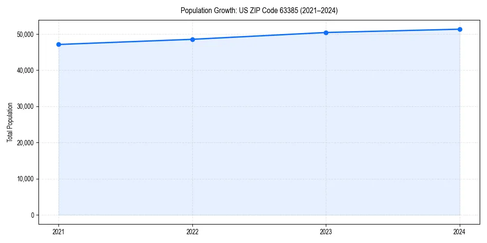 Population trends in 