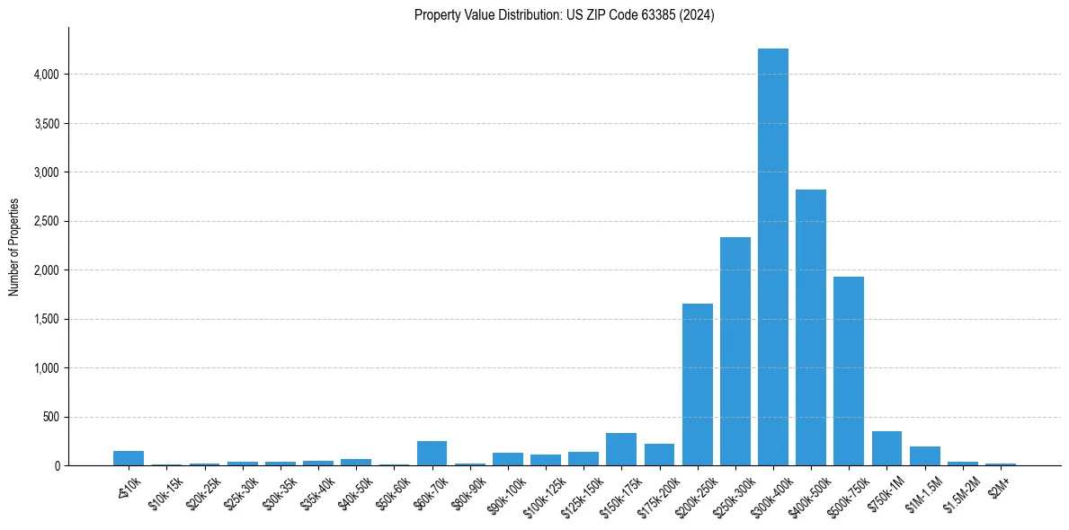 Value Distribution for 