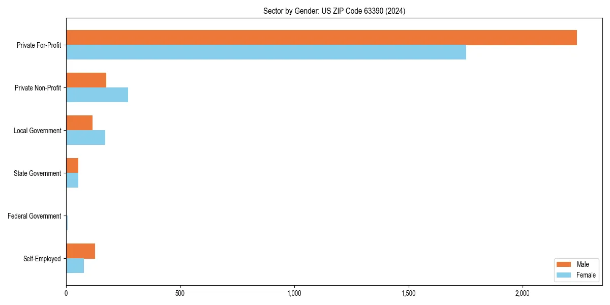 Employment sector breakdown by gender in 