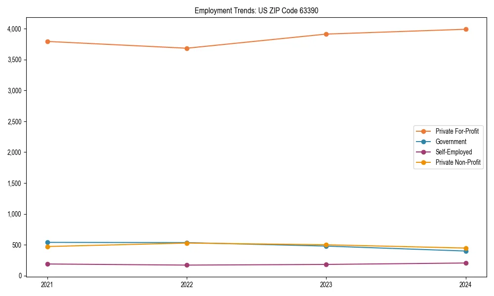 Long-term employment trends in 