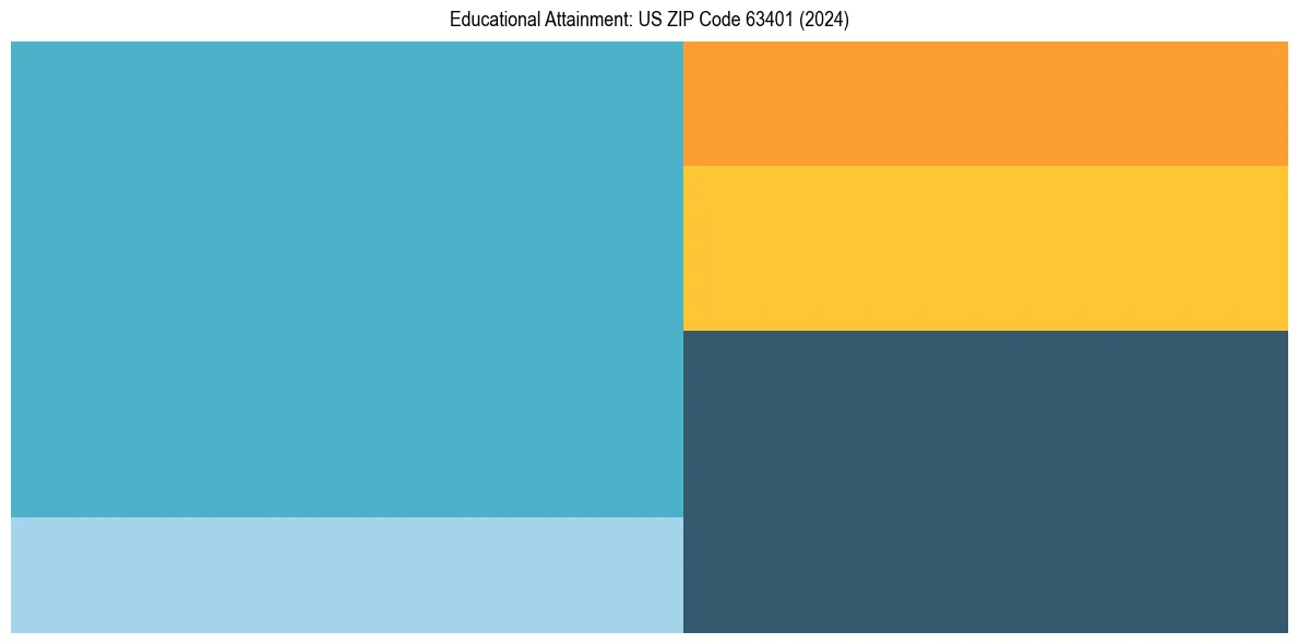Education Treemap for  in 2024