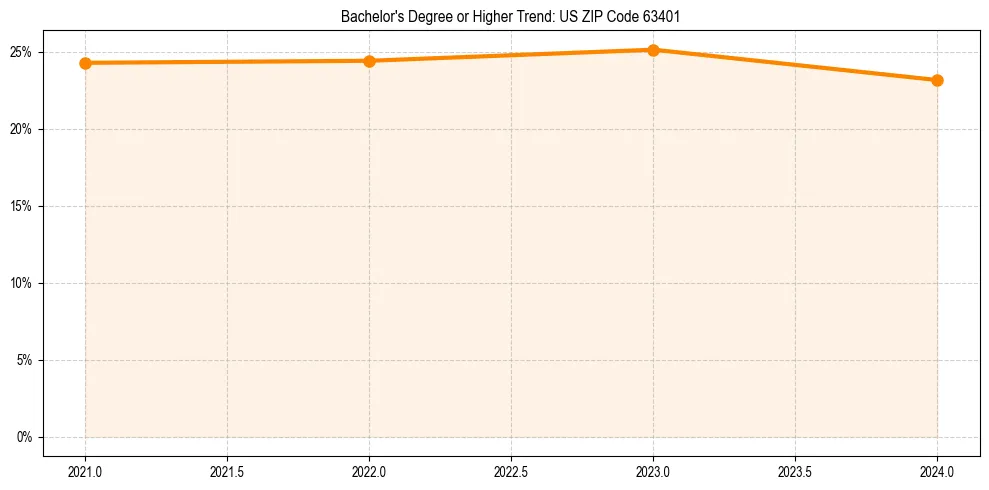 Trend chart showing bachelor degree growth in 
