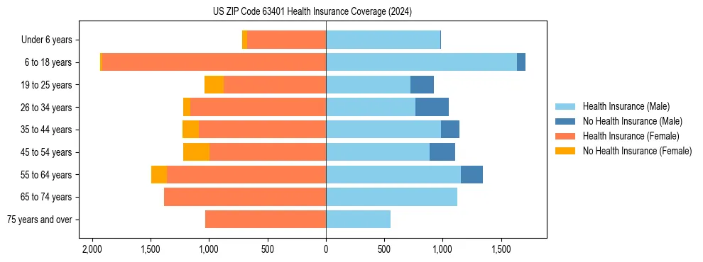 Health insurance pyramid for US ZIP Code 63401