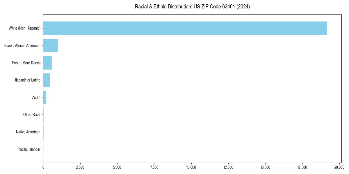 Bar chart showing racial distribution in  for 2024