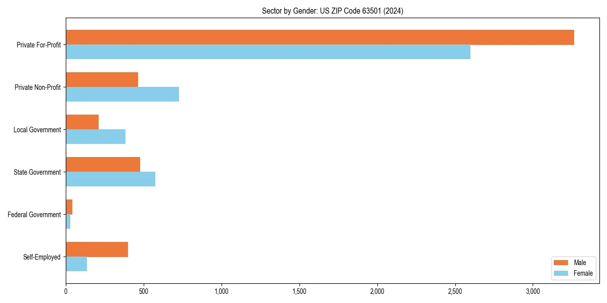Employment sector breakdown by gender in 