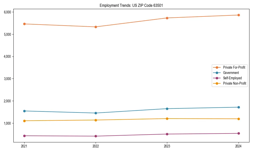 Long-term employment trends in 