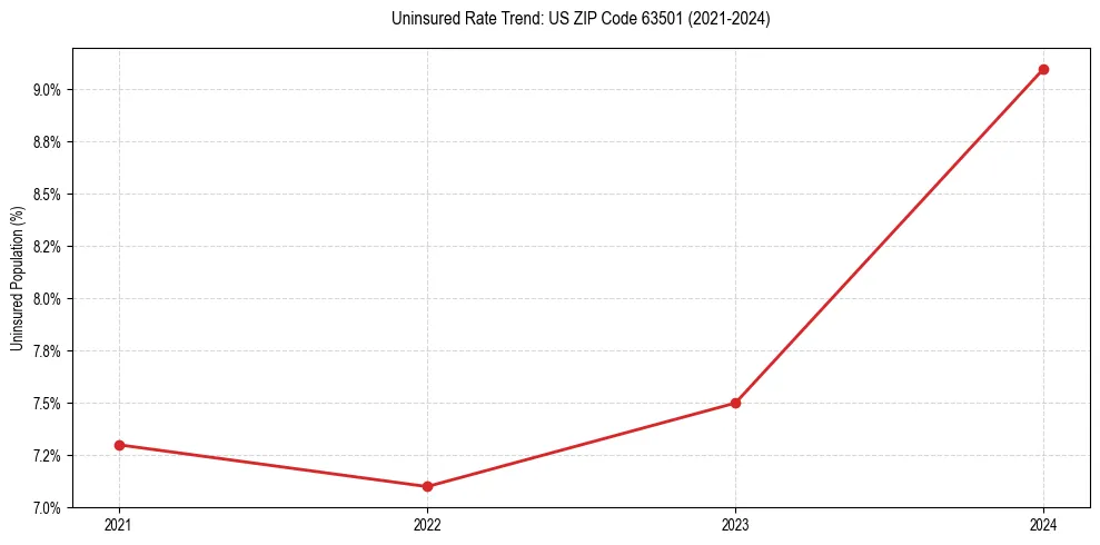 Uninsured trend chart for US ZIP Code 63501