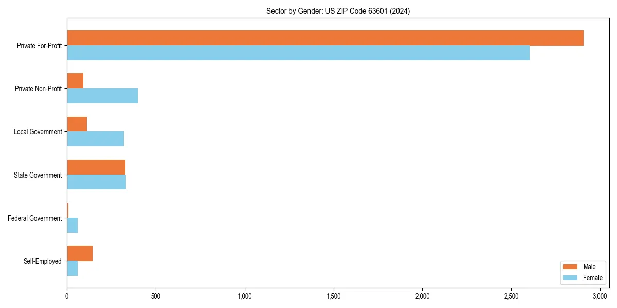 Employment sector breakdown by gender in 
