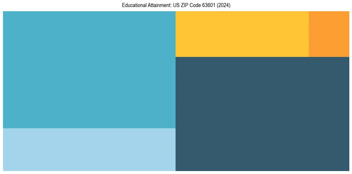 Education Treemap for  in 2024