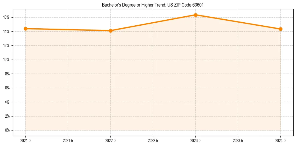 Trend chart showing bachelor degree growth in 