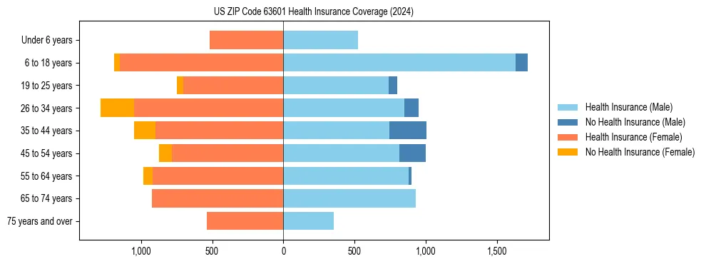 Health insurance pyramid for US ZIP Code 63601