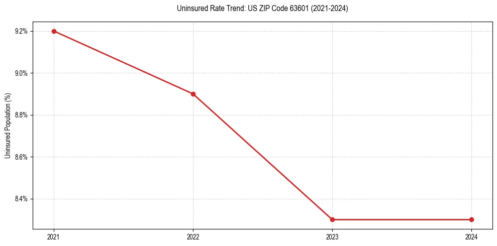Uninsured trend chart for US ZIP Code 63601