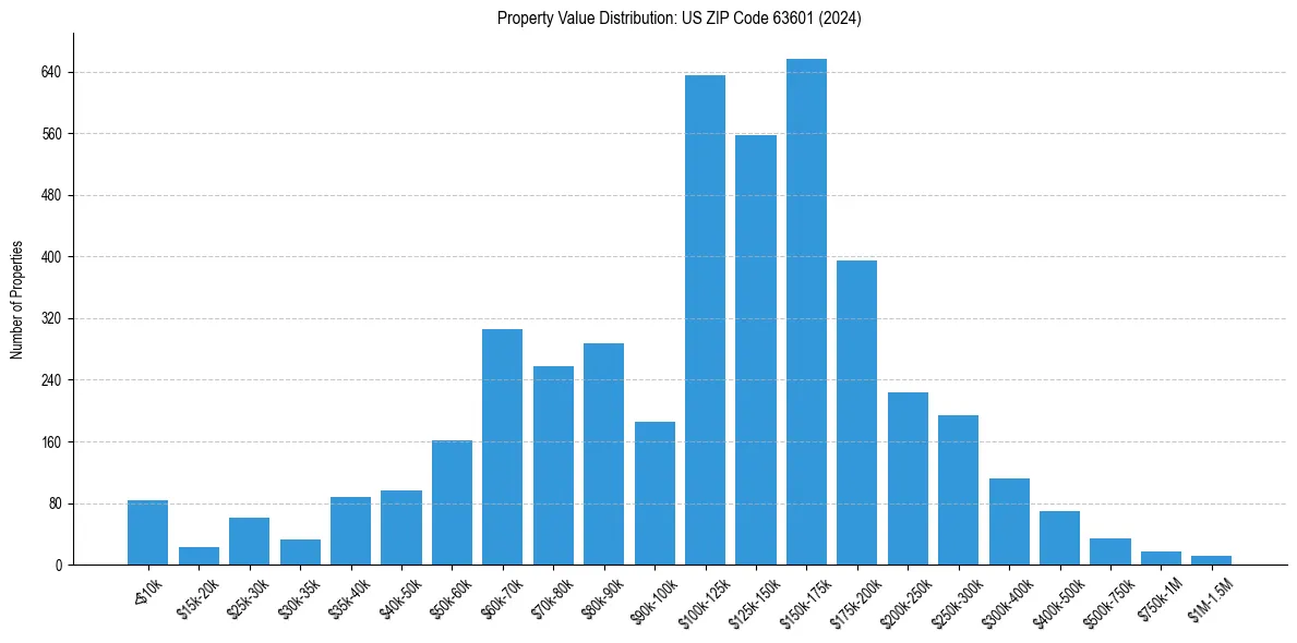 Value Distribution for 