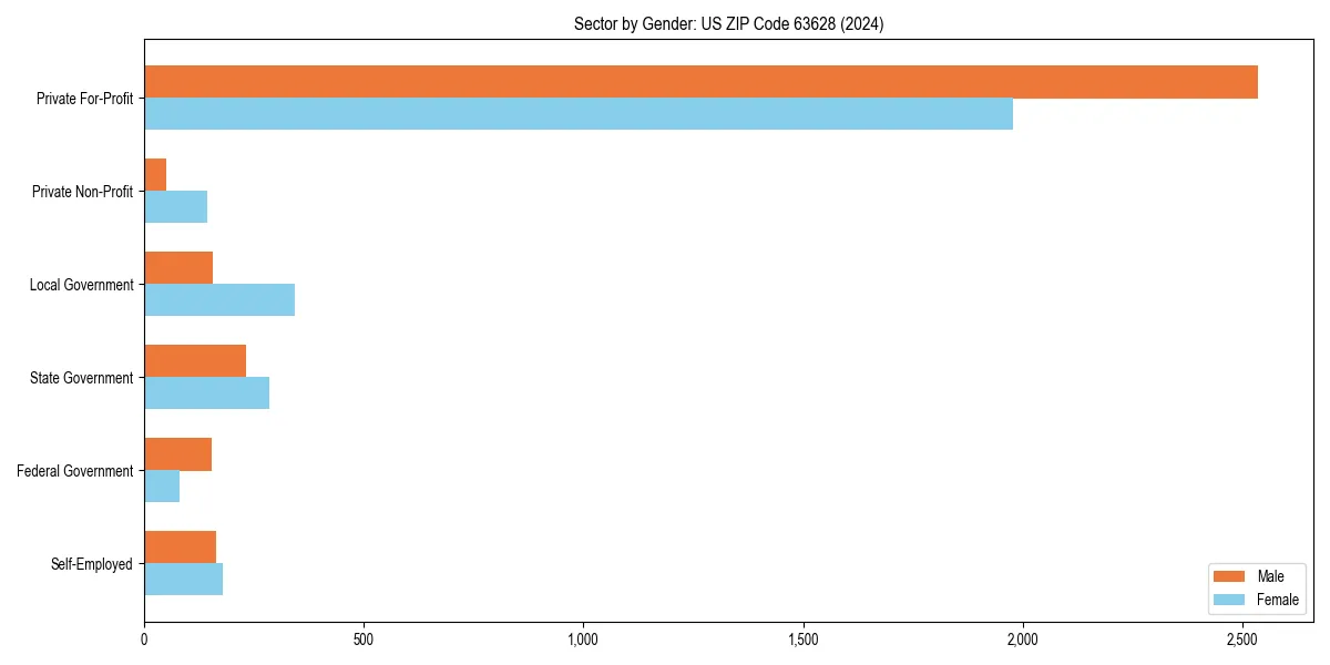 Employment sector breakdown by gender in 
