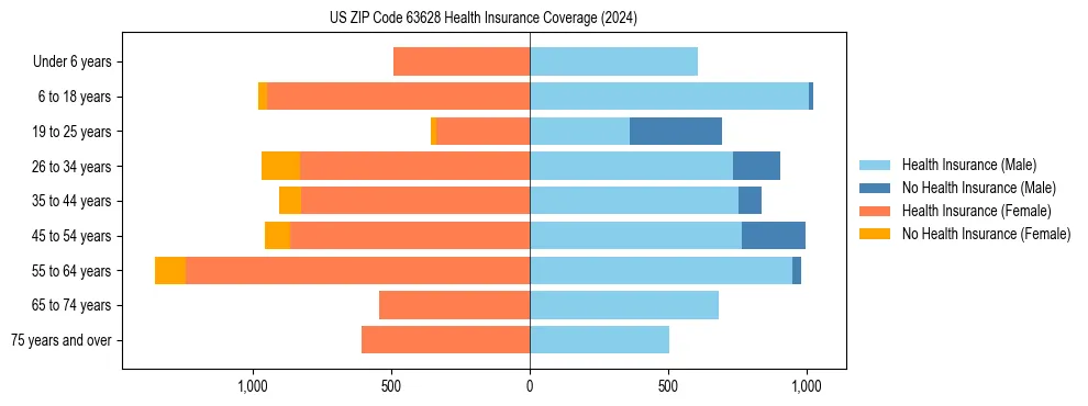 Health insurance pyramid for US ZIP Code 63628