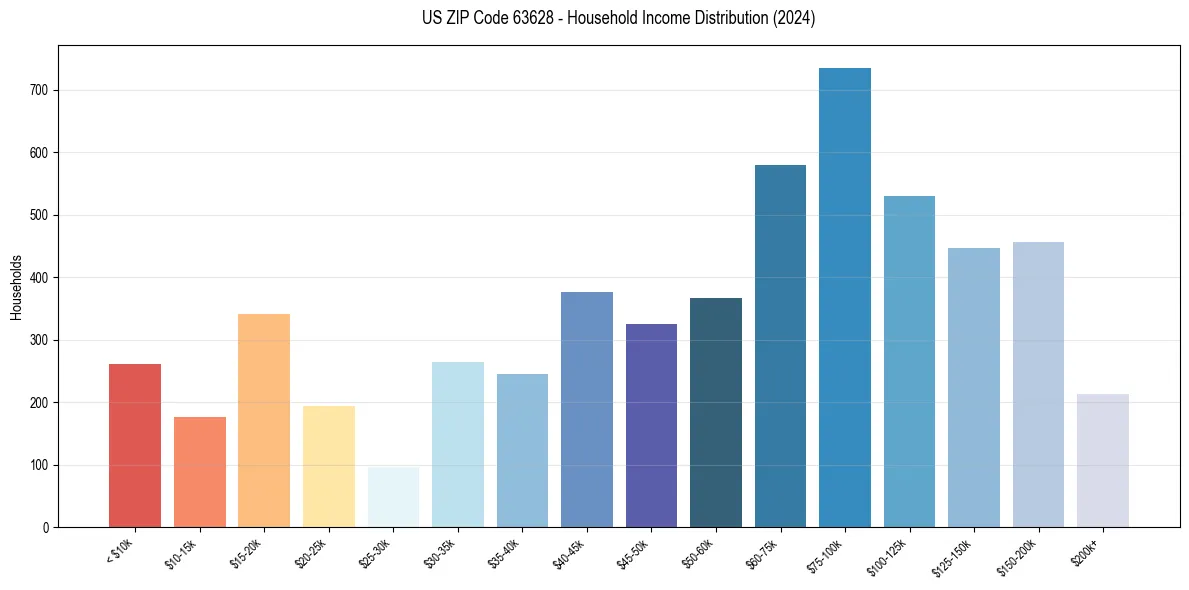 Income Distribution for 