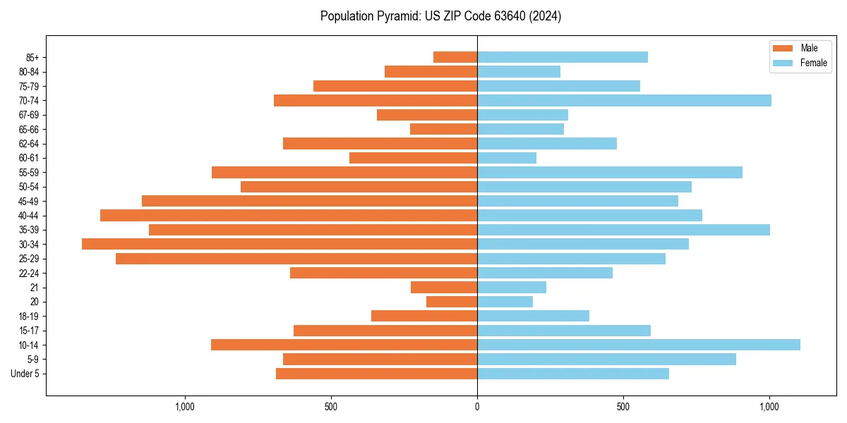 Population pyramid for 