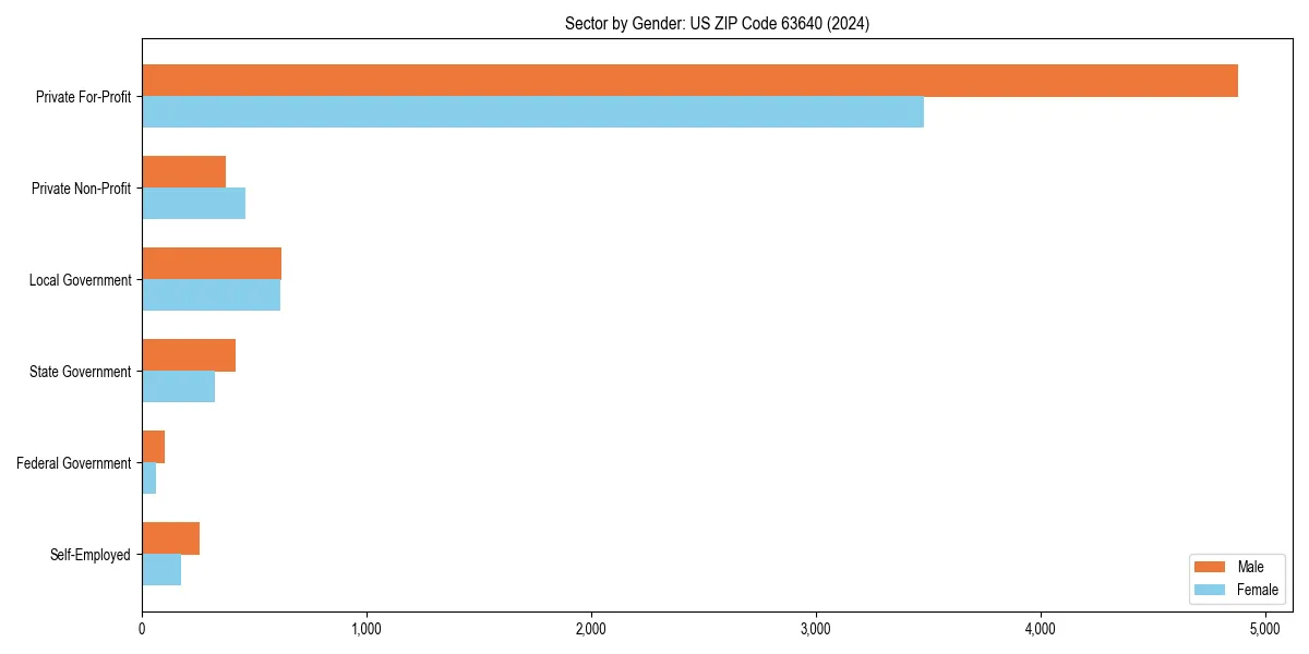 Employment sector breakdown by gender in 