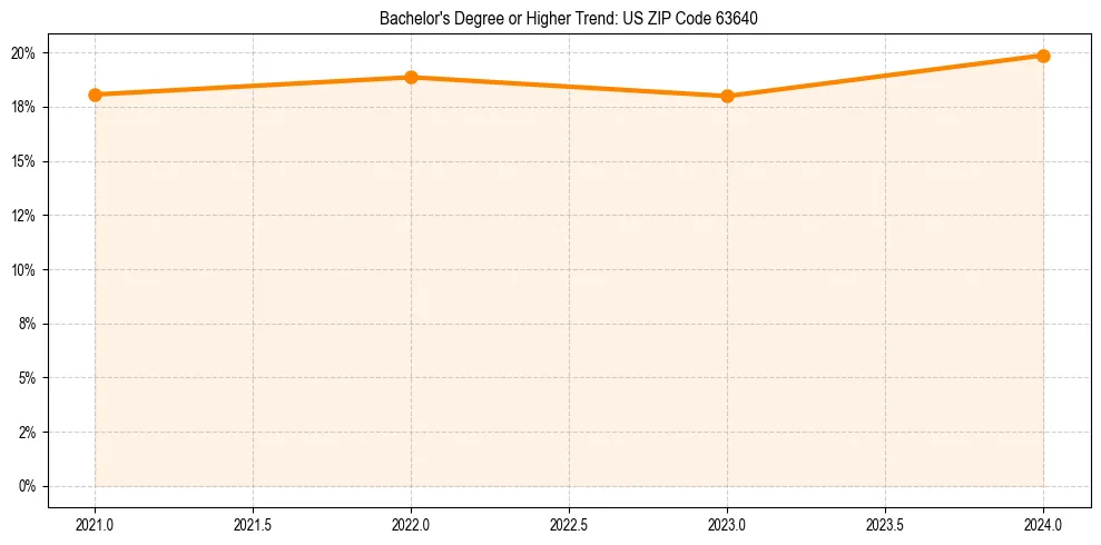 Trend chart showing bachelor degree growth in 