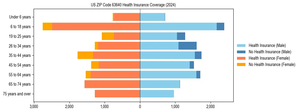 Health insurance pyramid for US ZIP Code 63640
