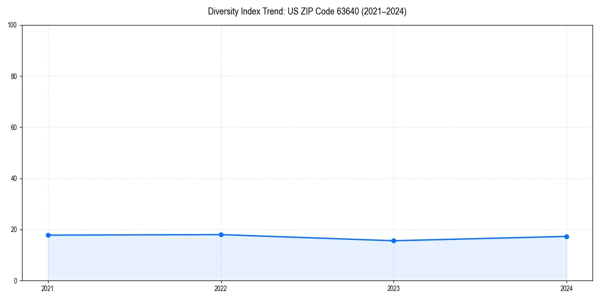 Line chart showing diversity index trends for 