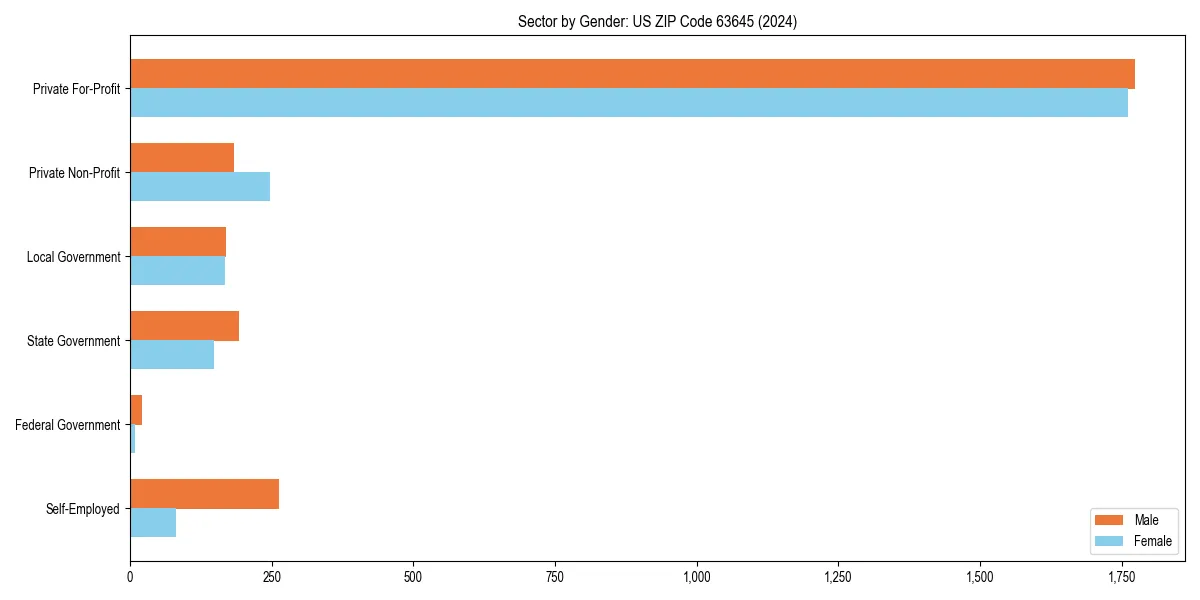 Employment sector breakdown by gender in 