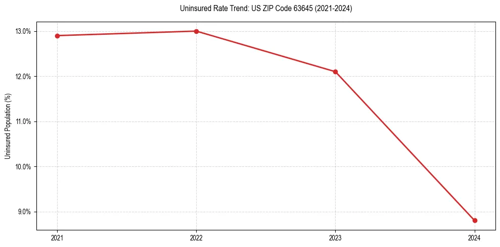 Uninsured trend chart for US ZIP Code 63645