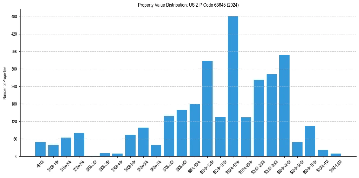 Value Distribution for 