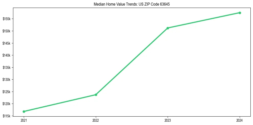 Median property value trends in 