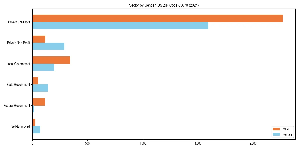 Employment sector breakdown by gender in 