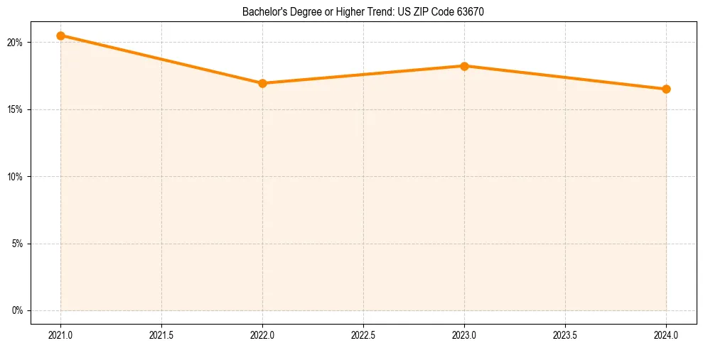 Trend chart showing bachelor degree growth in 