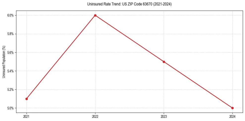 Uninsured trend chart for US ZIP Code 63670