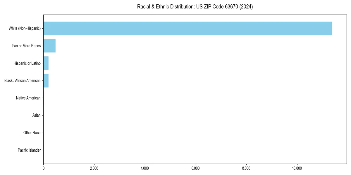 Bar chart showing racial distribution in  for 2024