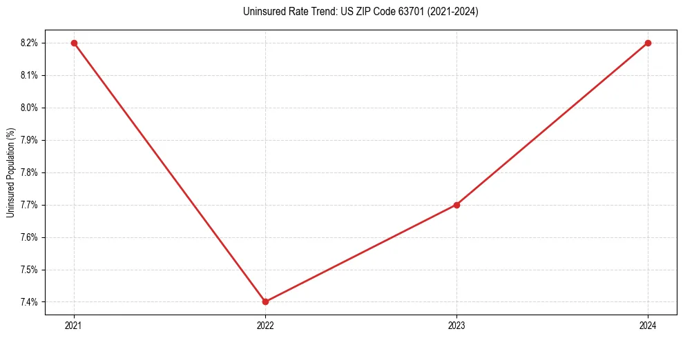 Uninsured trend chart for US ZIP Code 63701