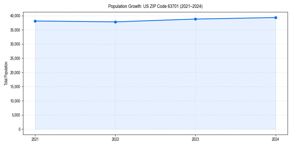 Population trends in 