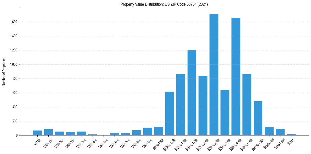 Value Distribution for 