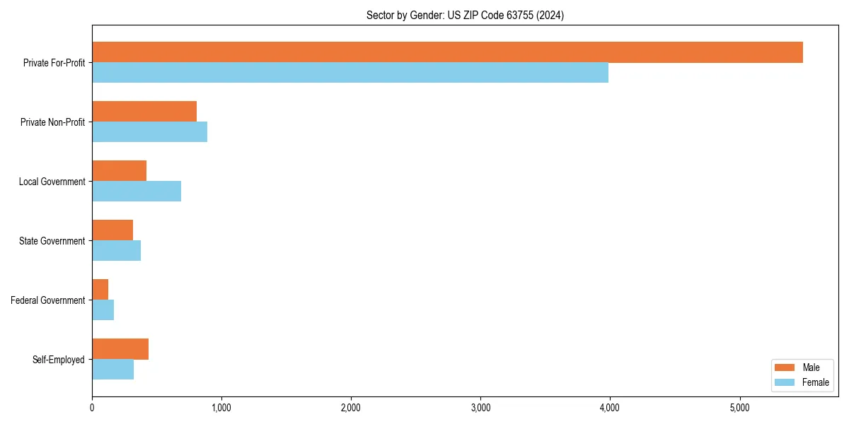 Employment sector breakdown by gender in 