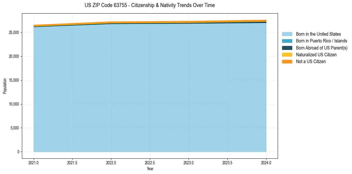 Historical nativity trends for 