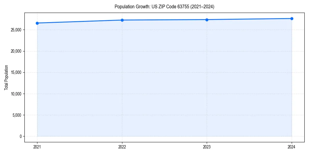 Population trends in 