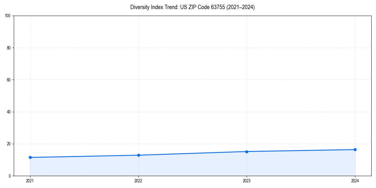 Line chart showing diversity index trends for 