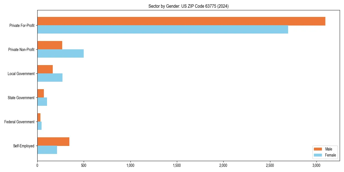 Employment sector breakdown by gender in 