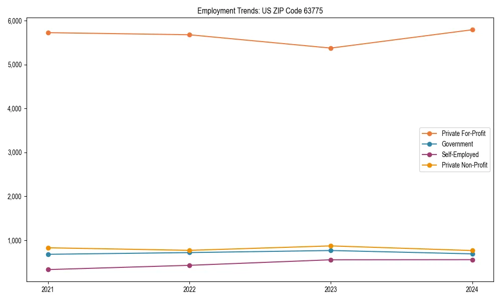 Long-term employment trends in 