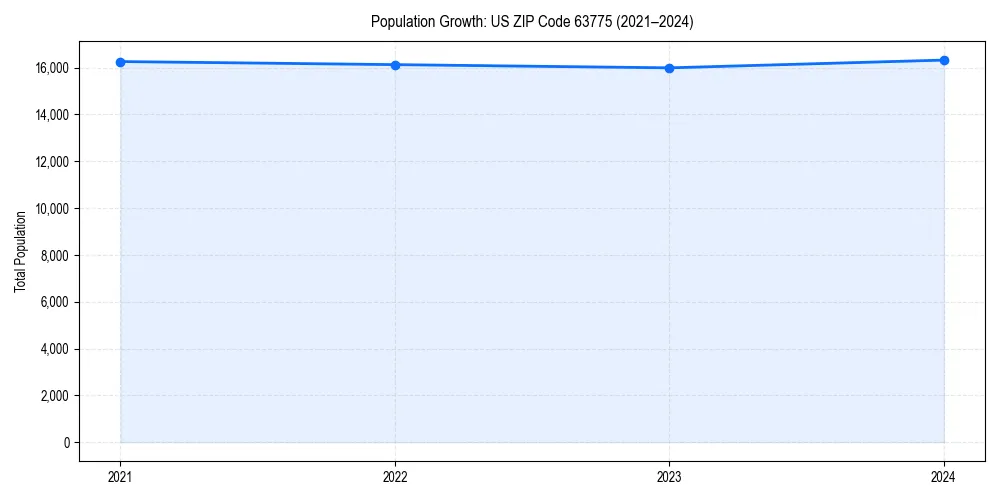 Population trends in 