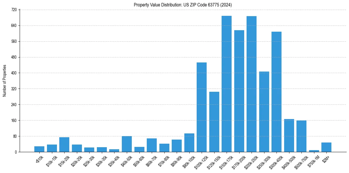 Value Distribution for 